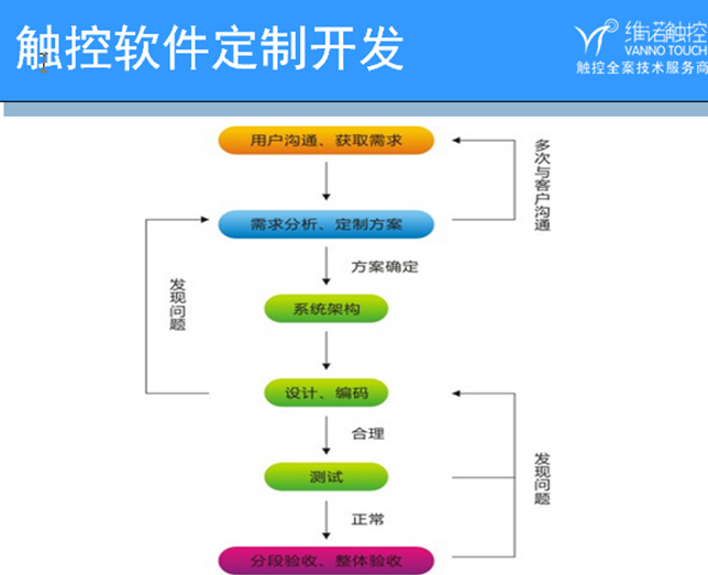 觸控軟件定制開發(fā)