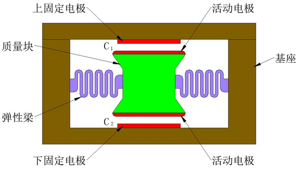 電容式加速度傳感器簡(jiǎn)介